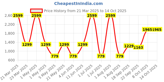 myntra.com MASTARANG Boys Mastarang Kurta Set In Blended Fabric With Mandarin Neck And Full Sleeves mastarang Price History Graph from 21 Mar 2025 to 13 Oct 2025