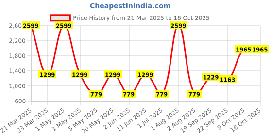 myntra.com MASTARANG Boys Mastarang Kurta Set In Brocade With Mandarin Neck And Full Sleeves mastarang Price History Graph from 21 Mar 2025 to 16 Oct 2025