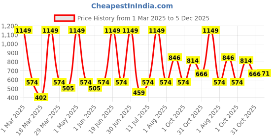 myntra.com MASTARANG Boys Off White Cotton Lurex Kurta mastarang Price History Graph from 1 Mar 2025 to 5 Dec 2025