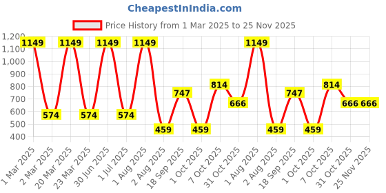 myntra.com MASTARANG Boys Pastel Green Sequenced Kurta mastarang Price History Graph from 1 Mar 2025 to 24 Nov 2025