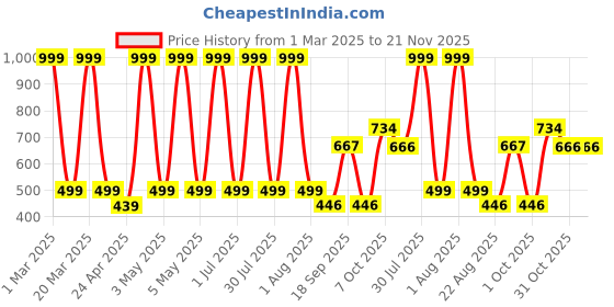 myntra.com MASTARANG Boys Pathani Roll-Up Sleeves Kurta mastarang Price History Graph from 1 Mar 2025 to 20 Nov 2025