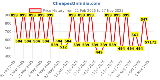myntra.com MASTARANG Embellished Bell Sleeve Top mastarang Price History Graph from 21 Feb 2025 to 26 Nov 2025