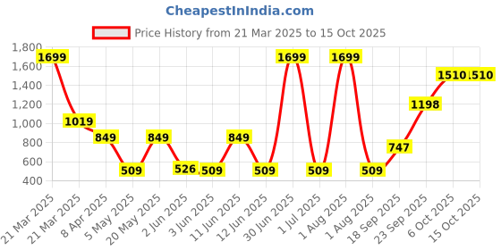 myntra.com MASTARANG Fit & Flare Dress mastarang Price History Graph from 21 Mar 2025 to 13 Oct 2025