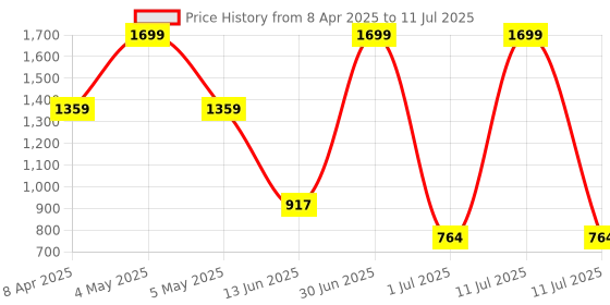 myntra.com MASTARANG Floral Print Flutter Sleeve Fit & Flare Dress mastarang Price History Graph from 8 Apr 2025 to 11 Jul 2025