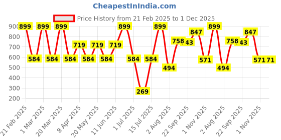 myntra.com MASTARANG Floral Print Puff Sleeve Top mastarang Price History Graph from 21 Feb 2025 to 1 Dec 2025