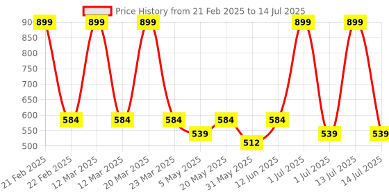 myntra.com MASTARANG Floral Print Satin Top mastarang Price History Graph from 21 Feb 2025 to 14 Jul 2025