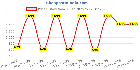 myntra.com MASTARANG Floral Printed Empire Gotta Patti Kurta with Trousers & With Dupatta mastarang Price History Graph from 30 Jan 2025 to 12 Oct 2025