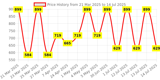 myntra.com MASTARANG Flutter Sleeve Georgette Top mastarang Price History Graph from 21 Mar 2025 to 14 Jul 2025
