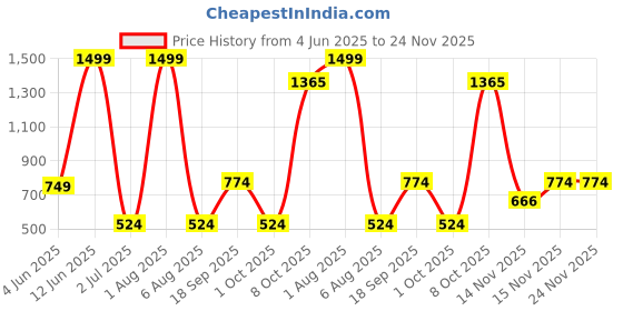 myntra.com MASTARANG Girls Bandhani Printed Straight Kurta With Dupatta mastarang Price History Graph from 4 Jun 2025 to 24 Nov 2025