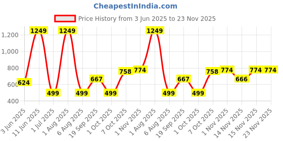 myntra.com MASTARANG Girls Checked Thread Work Pure Cotton A-Line Kurta With Leggings mastarang Price History Graph from 3 Jun 2025 to 22 Nov 2025