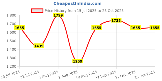 myntra.com MASTARANG Girls Checked Top with Dhoti Pant mastarang Price History Graph from 15 Jul 2025 to 23 Oct 2025