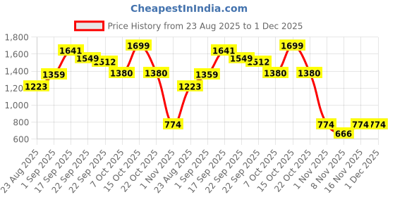 myntra.com MASTARANG Girls Chevron Embroidered Pure Cotton Anarkali Kurta with Pyjama mastarang Price History Graph from 23 Aug 2025 to 30 Nov 2025