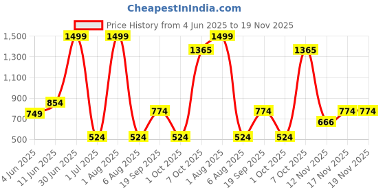 myntra.com MASTARANG Girls Embroidered A-Line Kurta With Leggings mastarang Price History Graph from 4 Jun 2025 to 18 Nov 2025