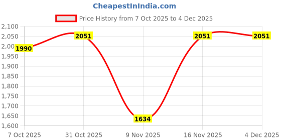 myntra.com MASTARANG Girls Embroidered Pure Cotton Kurti & Palazzos With Dupatta mastarang Price History Graph from 7 Oct 2025 to 4 Dec 2025