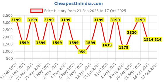 myntra.com MASTARANG Girls Embroidered Ready to Wear Lehenga & Blouse With Dupatta mastarang Price History Graph from 21 Feb 2025 to 16 Oct 2025