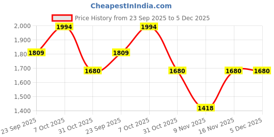 myntra.com MASTARANG Girls Embroidered Ready to Wear Lehenga & Blouse With Dupatta mastarang Price History Graph from 23 Sep 2025 to 5 Dec 2025