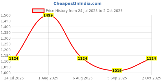 myntra.com MASTARANG Girls Embroidered Regular Thread Work Kurta mastarang Price History Graph from 24 Jul 2025 to 2 Oct 2025