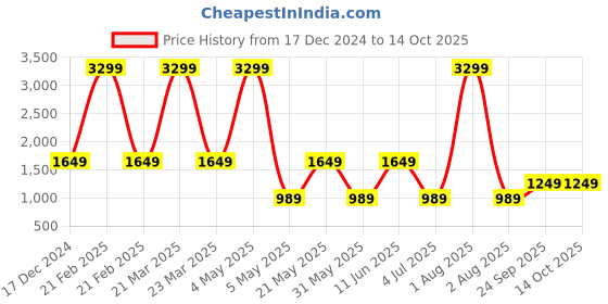 myntra.com MASTARANG Girls Embroidered Sequinned Ready to Wear Lehenga & Blouse with Dupatta mastarang Price History Graph from 17 Dec 2024 to 4 Oct 2025