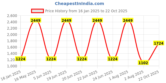 myntra.com MASTARANG Girls Embroidered Thread Work Pure Cotton Kurti With Dhoti Pants & Dupatta mastarang Price History Graph from 16 Jan 2025 to 22 Oct 2025