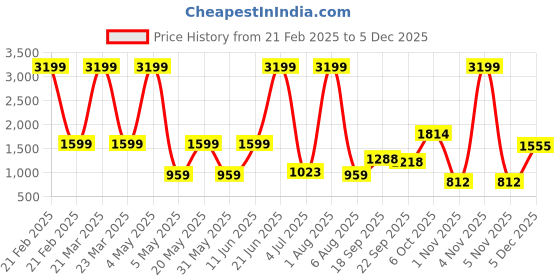 myntra.com MASTARANG Girls Embroidered V-Neck Sequinned Ready to Wear Lehenga & Blouse With Dupatta mastarang Price History Graph from 21 Feb 2025 to 5 Dec 2025