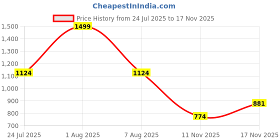 myntra.com MASTARANG Girls Ethnic Motifs Embroidered Gotta Patti Kurta with Trousers & With Dupatta mastarang Price History Graph from 24 Jul 2025 to 17 Nov 2025