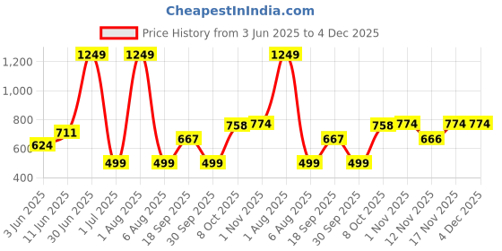 myntra.com MASTARANG Girls Ethnic Motifs Embroidered Regular Kurti mastarang Price History Graph from 3 Jun 2025 to 4 Dec 2025