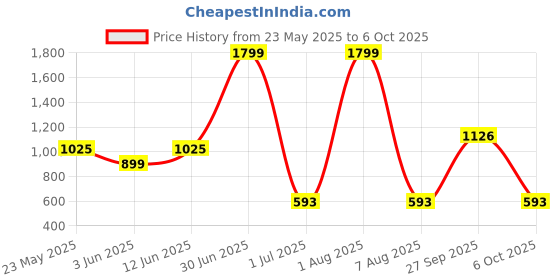 myntra.com MASTARANG Girls Ethnic Motifs Printed Regular A-Line Kurti & Sharara With Dupatta mastarang Price History Graph from 23 May 2025 to 6 Oct 2025