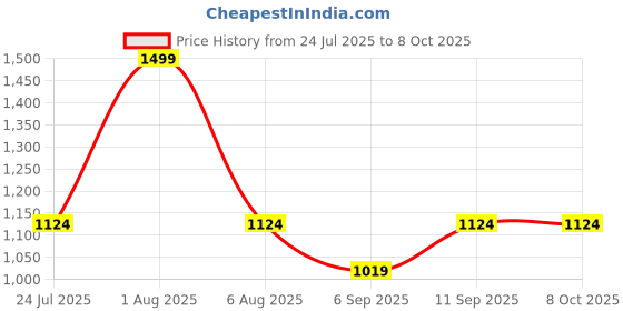myntra.com MASTARANG Girls Ethnic Motifs Printed Regular Kurta with Churidar & With Dupatta mastarang Price History Graph from 24 Jul 2025 to 8 Oct 2025