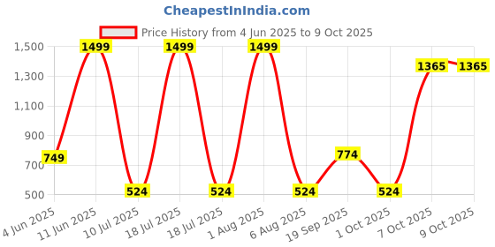 myntra.com MASTARANG Girls Etnic Print Regular Kurti With Dupatta mastarang Price History Graph from 4 Jun 2025 to 9 Oct 2025