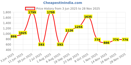 myntra.com MASTARANG Girls Floral Embroidered Anarkali Kurti With Sharara And Dupatta mastarang Price History Graph from 3 Jun 2025 to 24 Nov 2025
