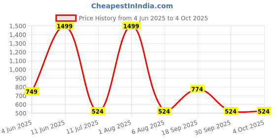 myntra.com MASTARANG Girls Floral Embroidered Regular Kurta Set mastarang Price History Graph from 4 Jun 2025 to 4 Oct 2025
