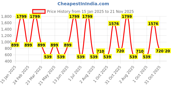 myntra.com MASTARANG Girls Floral Embroidered Regular Kurta with Patiala & With Dupatta mastarang Price History Graph from 15 Jan 2025 to 20 Nov 2025