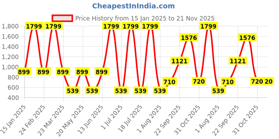myntra.com MASTARANG Girls Floral Embroidered Regular Kurta with Patiala & With Dupatta mastarang Price History Graph from 15 Jan 2025 to 20 Nov 2025