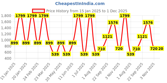 myntra.com MASTARANG Girls Floral Embroidered Regular Kurta with Patiala & With Dupatta mastarang Price History Graph from 15 Jan 2025 to 1 Dec 2025