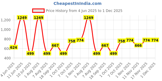 myntra.com MASTARANG Girls Floral Embroidered Regular Thread Work Cotton Straight Kurta with Legging mastarang Price History Graph from 4 Jun 2025 to 30 Nov 2025