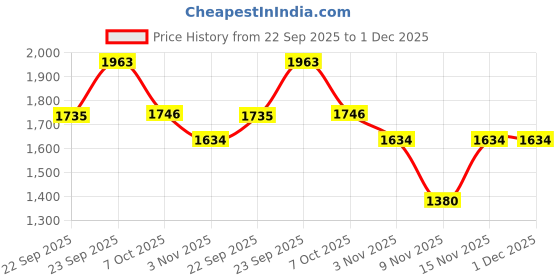 myntra.com MASTARANG Girls Floral Embroidered Thread Work Pure Cotton Kurti with Palazzos & Dupatta mastarang Price History Graph from 22 Sep 2025 to 1 Dec 2025