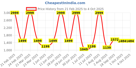 myntra.com MASTARANG Girls Floral Printed Anarkali Kurta with Sharara Set mastarang Price History Graph from 21 Feb 2025 to 4 Oct 2025