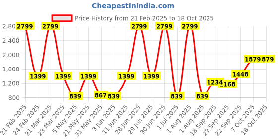 myntra.com MASTARANG Girls Floral Printed Anarkali Kurta With Trouser & Dupatta mastarang Price History Graph from 21 Feb 2025 to 18 Oct 2025