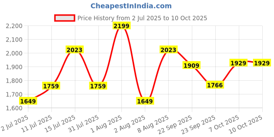 myntra.com MASTARANG Girls Floral Printed Kurti with Sharara & Dupatta mastarang Price History Graph from 2 Jul 2025 to 10 Oct 2025