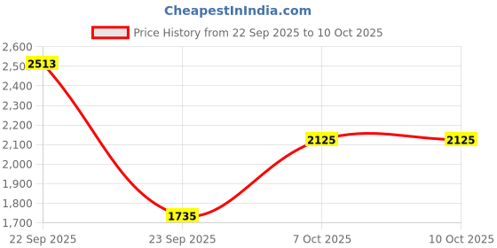 myntra.com MASTARANG Girls Floral Printed Ready to Wear Lehenga & Blouse With Dupatta mastarang Price History Graph from 22 Sep 2025 to 4 Oct 2025