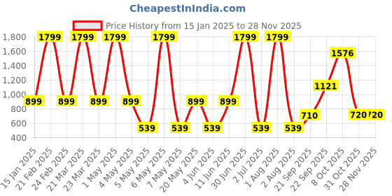 myntra.com MASTARANG Girls Floral Printed Regular Kurta with Patiala & With Dupatta mastarang Price History Graph from 15 Jan 2025 to 25 Nov 2025