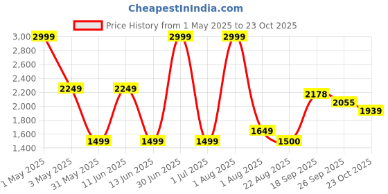 myntra.com MASTARANG Girls Floral Printed Regular Pure Cotton Kurti with Palazzos mastarang Price History Graph from 1 May 2025 to 23 Oct 2025