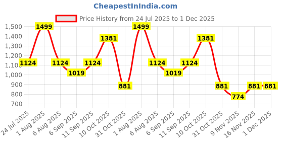 myntra.com MASTARANG Girls Floral Printed Round Neck Kurta With Trousers & Dupatta mastarang Price History Graph from 24 Jul 2025 to 1 Dec 2025