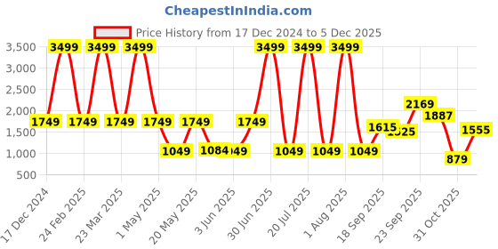 myntra.com MASTARANG Girls Printed Ready to Wear Lehenga & Blouse With Dupatta mastarang Price History Graph from 17 Dec 2024 to 5 Dec 2025