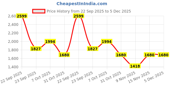 myntra.com MASTARANG Girls Printed Ready to Wear Lehenga & Blouse With Dupatta mastarang Price History Graph from 22 Sep 2025 to 5 Dec 2025