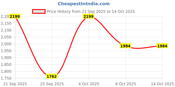 myntra.com MASTARANG Girls Printed Ready to Wear Lehenga & Blouse With Dupatta mastarang Price History Graph from 21 Sep 2025 to 13 Oct 2025