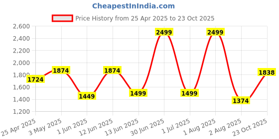 myntra.com MASTARANG Girls Printed Regular Pure Cotton Kurti with Palazzos mastarang Price History Graph from 25 Apr 2025 to 23 Oct 2025