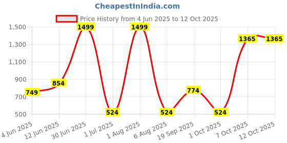 myntra.com MASTARANG Girls Printed Regular Thread Work Kurti with Salwar mastarang Price History Graph from 4 Jun 2025 to 12 Oct 2025
