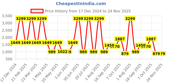 myntra.com MASTARANG Girls Ready to Wear Lehenga & Blouse With Dupatta mastarang Price History Graph from 17 Dec 2024 to 23 Nov 2025