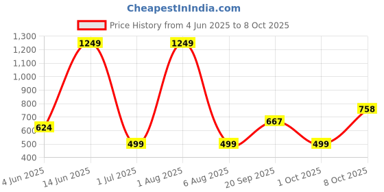 myntra.com MASTARANG Girls Striped Print Embroidered A-Line Kurti with Legging mastarang Price History Graph from 4 Jun 2025 to 8 Oct 2025